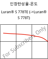 인장탄성율-온도 , Luran® S 778TE, ASA, INEOS Styrolution