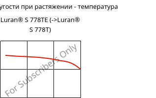 Модуль упругости при растяжении - температура , Luran® S 778TE, ASA, INEOS Styrolution