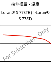 拉伸模量－温度 , Luran® S 778TE, ASA, INEOS Styrolution