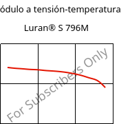 Módulo a tensión-temperatura , Luran® S 796M, ASA, INEOS Styrolution