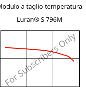 Modulo a taglio-temperatura , Luran® S 796M, ASA, INEOS Styrolution