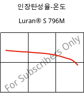 인장탄성율-온도 , Luran® S 796M, ASA, INEOS Styrolution