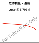 拉伸模量－温度 , Luran® S 796M, ASA, INEOS Styrolution