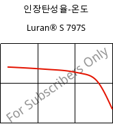 인장탄성율-온도 , Luran® S 797S, ASA, INEOS Styrolution