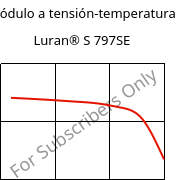 Módulo a tensión-temperatura , Luran® S 797SE, ASA, INEOS Styrolution