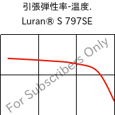  引張弾性率-温度. , Luran® S 797SE, ASA, INEOS Styrolution