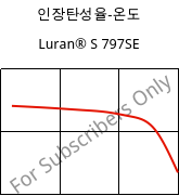 인장탄성율-온도 , Luran® S 797SE, ASA, INEOS Styrolution