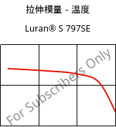 拉伸模量－温度 , Luran® S 797SE, ASA, INEOS Styrolution