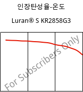 인장탄성율-온도 , Luran® S KR2858G3, ASA-GF15, INEOS Styrolution