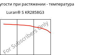 Модуль упругости при растяжении - температура , Luran® S KR2858G3, ASA-GF15, INEOS Styrolution