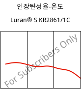 인장탄성율-온도 , Luran® S KR2861/1C, (ASA+PC), INEOS Styrolution