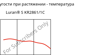 Модуль упругости при растяжении - температура , Luran® S KR2861/1C, (ASA+PC), INEOS Styrolution