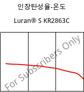 인장탄성율-온도 , Luran® S KR2863C, (ASA+PC), INEOS Styrolution