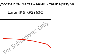 Модуль упругости при растяжении - температура , Luran® S KR2863C, (ASA+PC), INEOS Styrolution