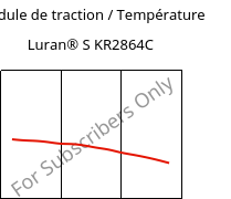 Module de traction / Température , Luran® S KR2864C, (ASA+PC), INEOS Styrolution