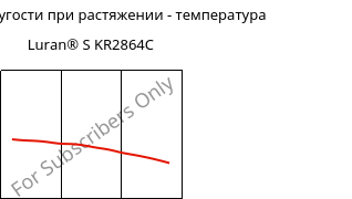 Модуль упругости при растяжении - температура , Luran® S KR2864C, (ASA+PC), INEOS Styrolution