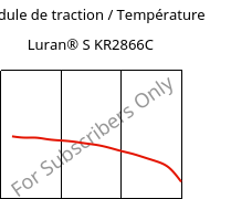 Module de traction / Température , Luran® S KR2866C, (ASA+PC), INEOS Styrolution