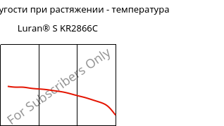 Модуль упругости при растяжении - температура , Luran® S KR2866C, (ASA+PC), INEOS Styrolution