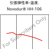  引張弾性率-温度. , Novodur® HH-106, ABS, INEOS Styrolution