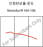 인장탄성율-온도 , Novodur® HH-106, ABS, INEOS Styrolution