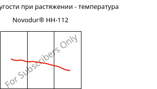 Модуль упругости при растяжении - температура , Novodur® HH-112, ABS, INEOS Styrolution