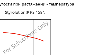 Модуль упругости при растяжении - температура , Styrolution® PS 158N, PS, INEOS Styrolution