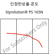 인장탄성율-온도 , Styrolution® PS 165N, PS, INEOS Styrolution