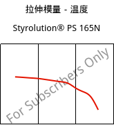 拉伸模量－温度 , Styrolution® PS 165N, PS, INEOS Styrolution