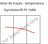 Módulo de tração - temperatura , Styrolution® PS 168N, PS, INEOS Styrolution