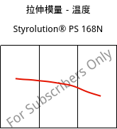 拉伸模量－温度 , Styrolution® PS 168N, PS, INEOS Styrolution