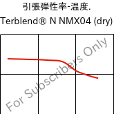  引張弾性率-温度. , Terblend® N NMX04 (乾燥), (ABS+PA6), INEOS Styrolution