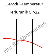 E-Modul-Temperatur , Terluran® GP-22, ABS, INEOS Styrolution