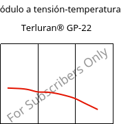 Módulo a tensión-temperatura , Terluran® GP-22, ABS, INEOS Styrolution