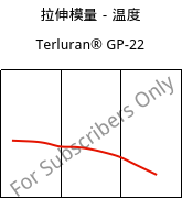 拉伸模量－温度 , Terluran® GP-22, ABS, INEOS Styrolution