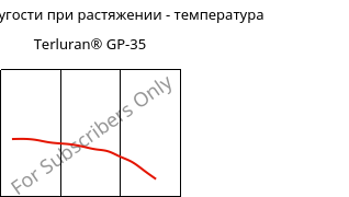 Модуль упругости при растяжении - температура , Terluran® GP-35, ABS, INEOS Styrolution