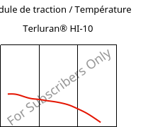 Module de traction / Température , Terluran® HI-10, ABS, INEOS Styrolution