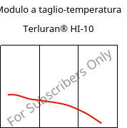 Modulo a taglio-temperatura , Terluran® HI-10, ABS, INEOS Styrolution