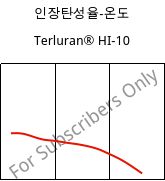 인장탄성율-온도 , Terluran® HI-10, ABS, INEOS Styrolution