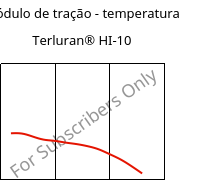 Módulo de tração - temperatura , Terluran® HI-10, ABS, INEOS Styrolution