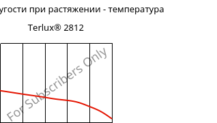 Модуль упругости при растяжении - температура , Terlux® 2812, MABS, INEOS Styrolution