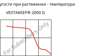 Модуль упругости при растяжении - температура , VESTAKEEP® 2000 G, PEEK, Evonik