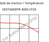 Module de traction / Température , VESTAKEEP® 4000 CF30, PEEK-CF30, Evonik