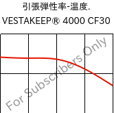  引張弾性率-温度. , VESTAKEEP® 4000 CF30, PEEK-CF30, Evonik