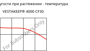 Модуль упругости при растяжении - температура , VESTAKEEP® 4000 CF30, PEEK-CF30, Evonik