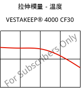 拉伸模量－温度 , VESTAKEEP® 4000 CF30, PEEK-CF30, Evonik