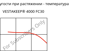 Модуль упругости при растяжении - температура , VESTAKEEP® 4000 FC30, (PEEK+PTFE)-(CF+CD)30, Evonik