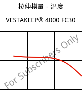 拉伸模量－温度 , VESTAKEEP® 4000 FC30, (PEEK+PTFE)-(CF+CD)30, Evonik