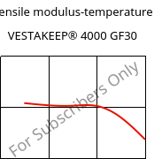 Tensile modulus-temperature , VESTAKEEP® 4000 GF30, PEEK-GF30, Evonik