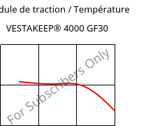 Module de traction / Température , VESTAKEEP® 4000 GF30, PEEK-GF30, Evonik