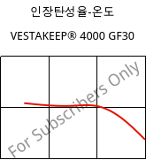 인장탄성율-온도 , VESTAKEEP® 4000 GF30, PEEK-GF30, Evonik